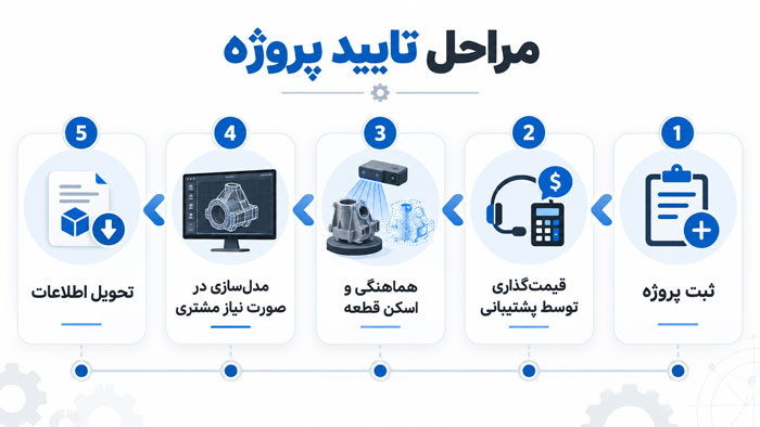 مراحل ثبت پروژه، تصویر اصلی صفحهٔ خدمات اسکن سه‌بعدی